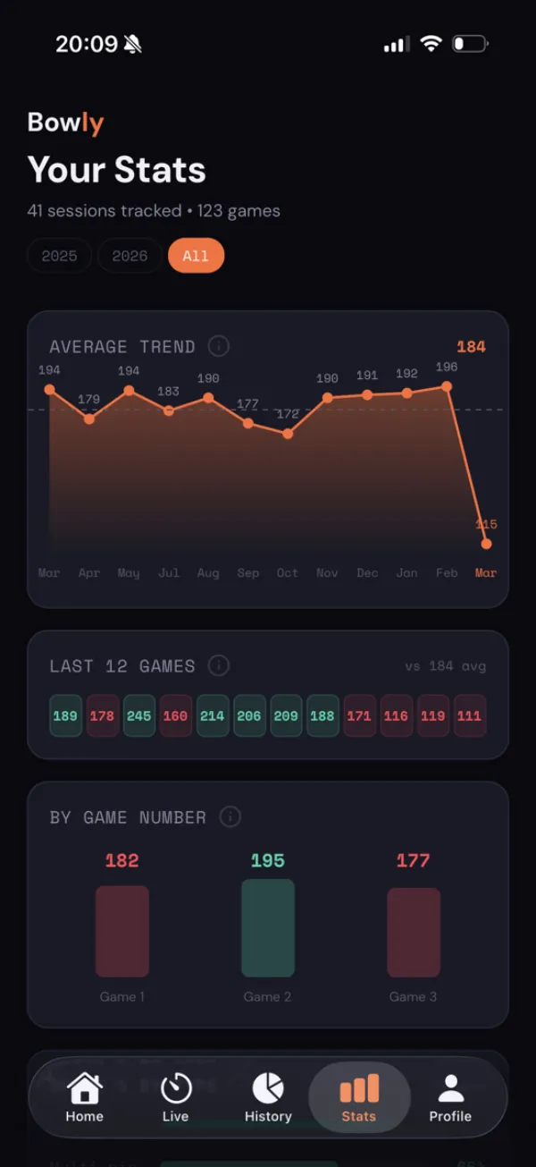 Bowly stats dashboard showing average trend and game-by-game breakdown